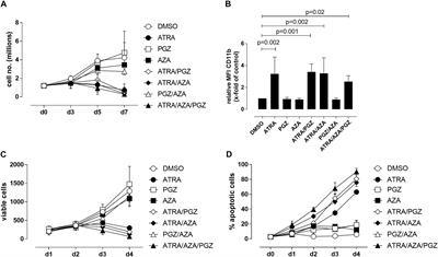 Biomodulatory Treatment With Azacitidine, All-trans Retinoic Acid and Pioglitazone Induces Differentiation of Primary AML Blasts Into Neutrophil Like Cells Capable of ROS Production and Phagocytosis